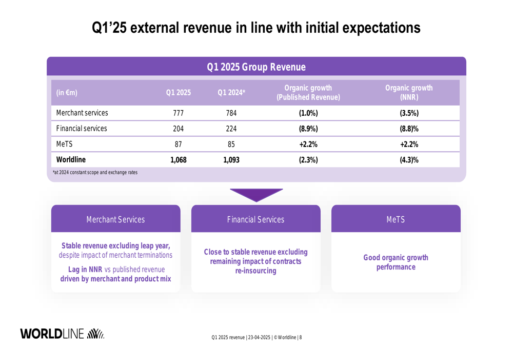 Worldline Q1 2025 slides: Revenue declines 2.3% as new CEO outlines recovery plan