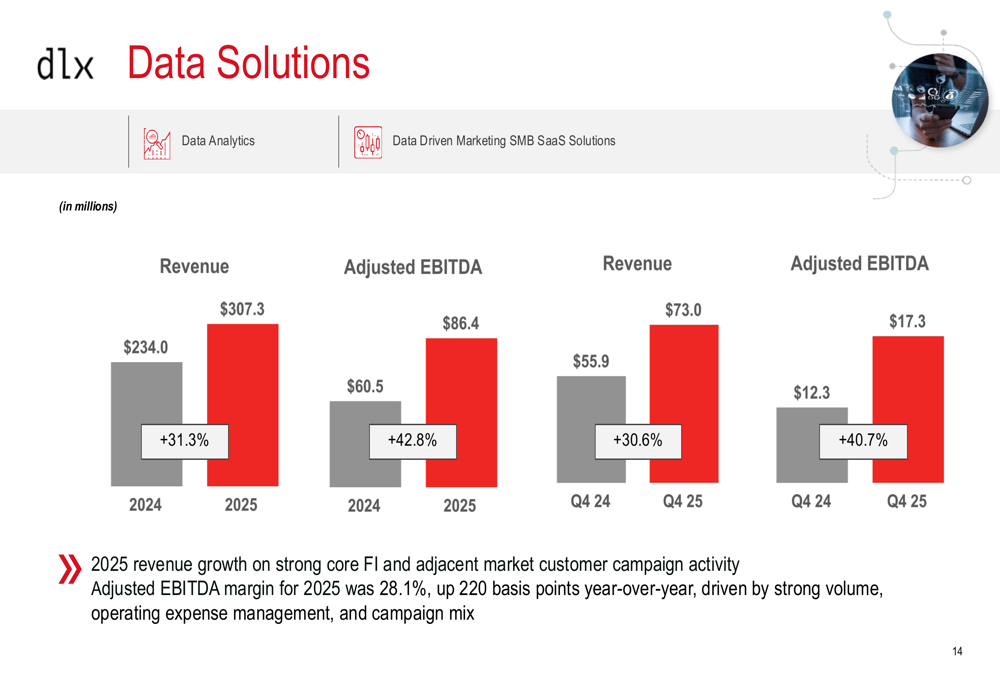 デラックス2025年第4四半期：データソリューション事業が31%急増し、業績予想を上回る
