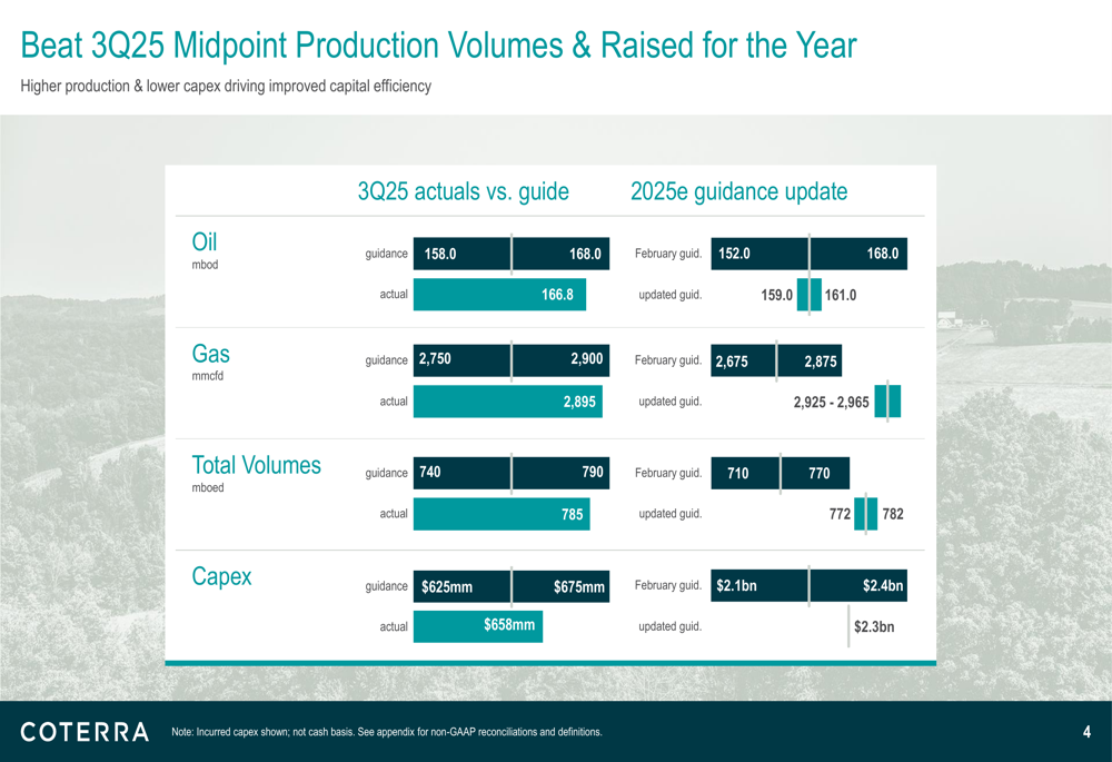 Coterra Energy Q3 2025 slides: Production beat drives guidance raise despite EPS miss