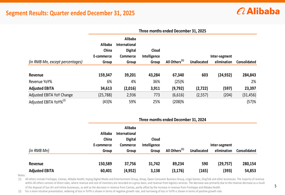 Resultados del tercer trimestre fiscal 2025 de Alibaba: la nube se ...