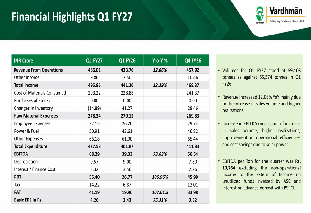 Vardhman Special Steels, FY27 1분기 실적 호조: 물량 증가로 순이익 두 배 증가