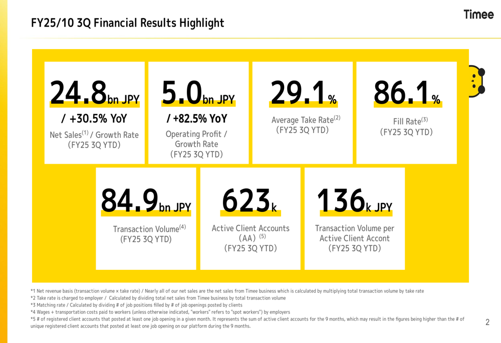 Timee Q3 FY25 slides reveal 30.5% revenue growth, raises full-year profit forecast