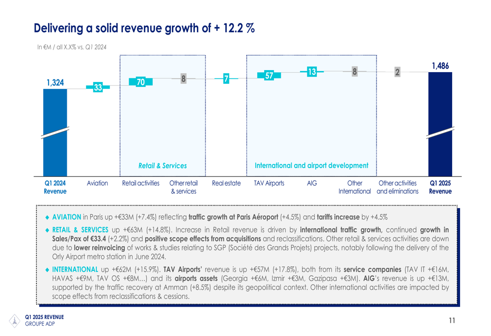 Groupe ADP Q1 2025 presentation: Revenue surges 12.2% amid traffic growth and expansion