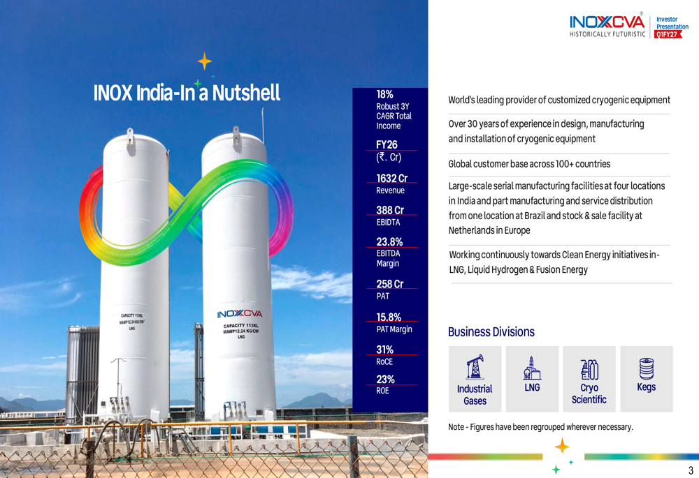 INOX India, 1분기 FY27 매출 부진에도 사상 최대 수주로 만회