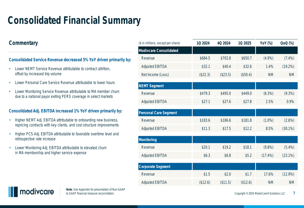 Modivcare Q1 2025 slides: Revenue declines while EBITDA inches up amid restructuring