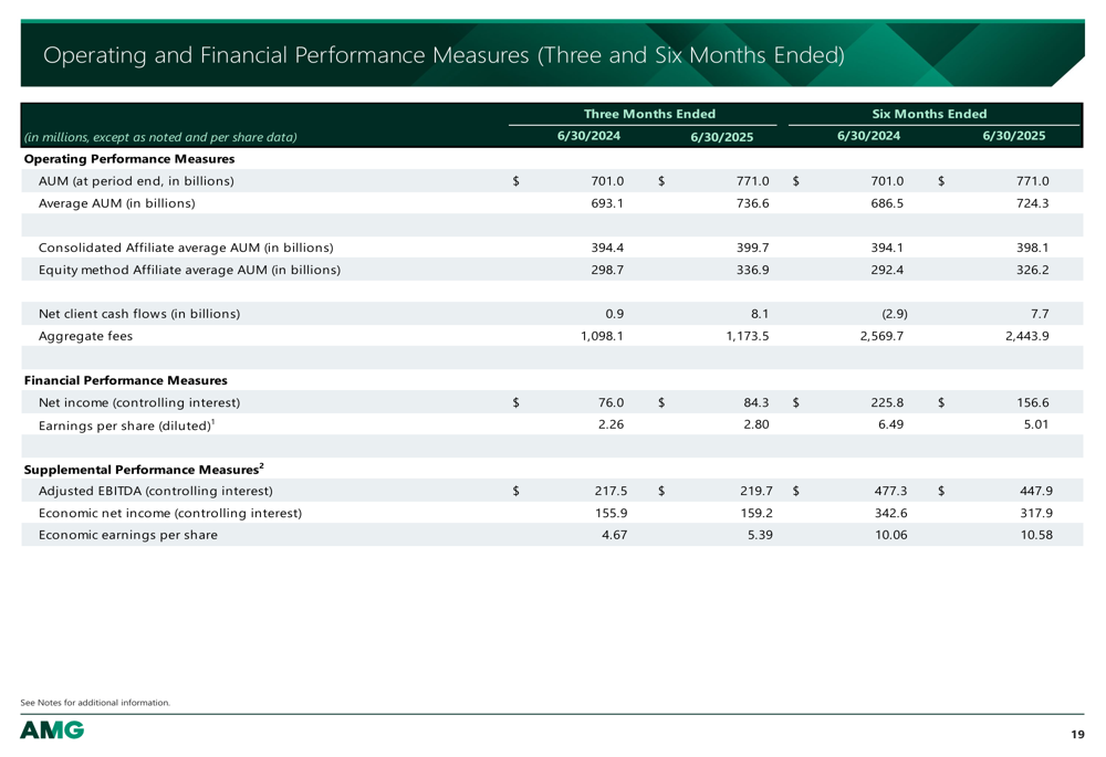 Diapositivas del segundo trimestre de 2025 de Affiliated Managers: las ...