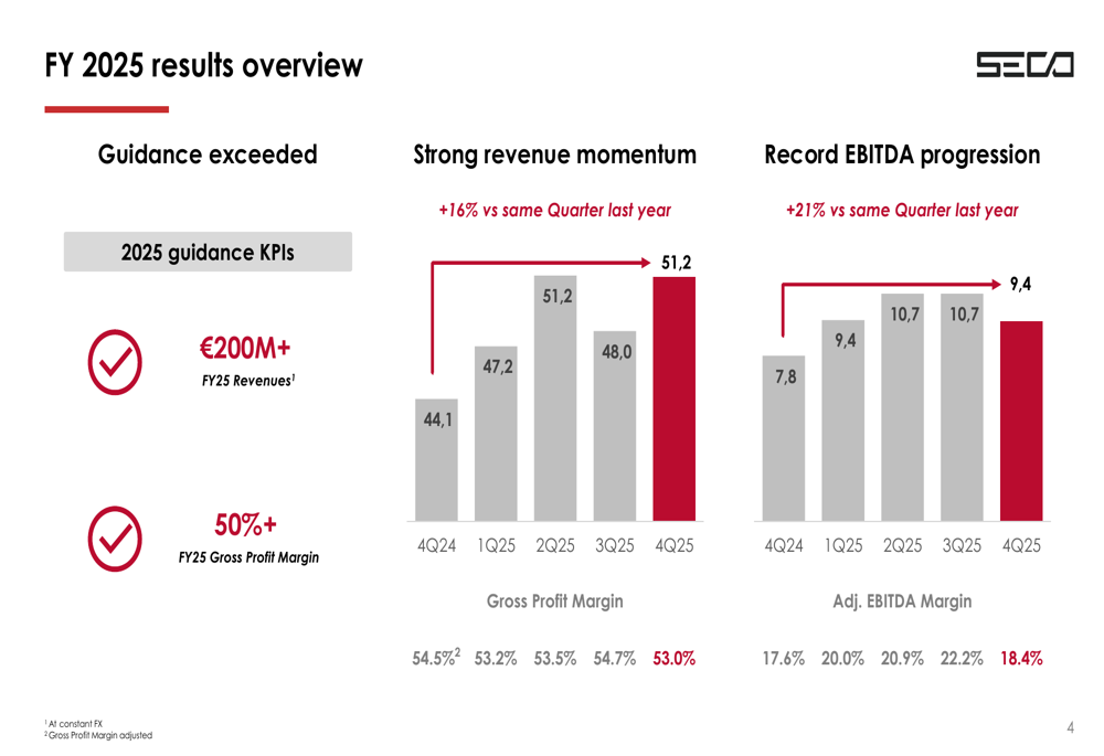 SECO 2025 회계연도 자료: AI 플랫폼 성장세에 힘입어 수익성 급증