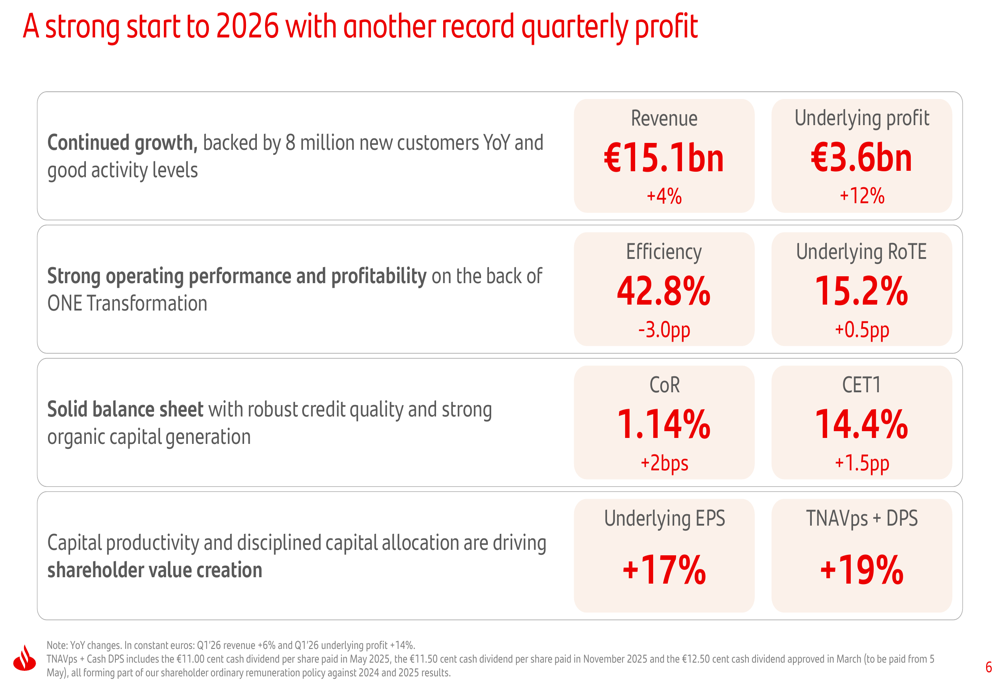 バンコ・サンタンデールSA、2026年第1四半期は過去最高益、RoTE15%目標が視野に