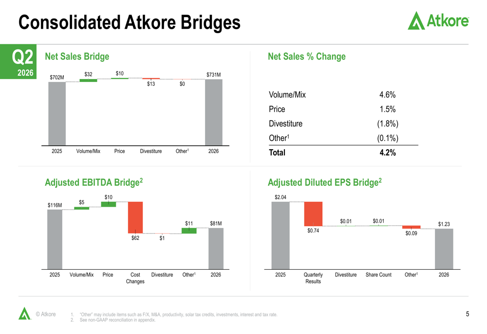 Portfolio Shift Roe Atkore Q2 2026 presentation shows recovery amid portfolio shift By ...
