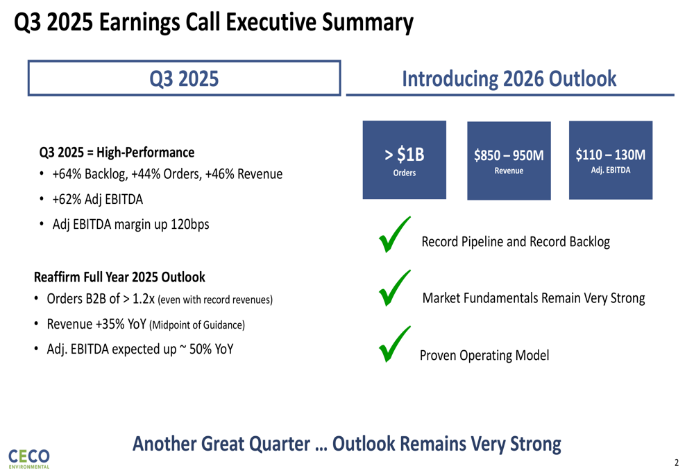 CECO Environmental Q3 2025 slides: Record backlog fuels strong growth, stock slides despite beat