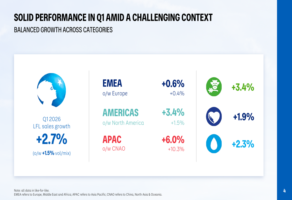 다논, 2026년 1분기 실적 발표: 환율 역풍에도 성장세 견조