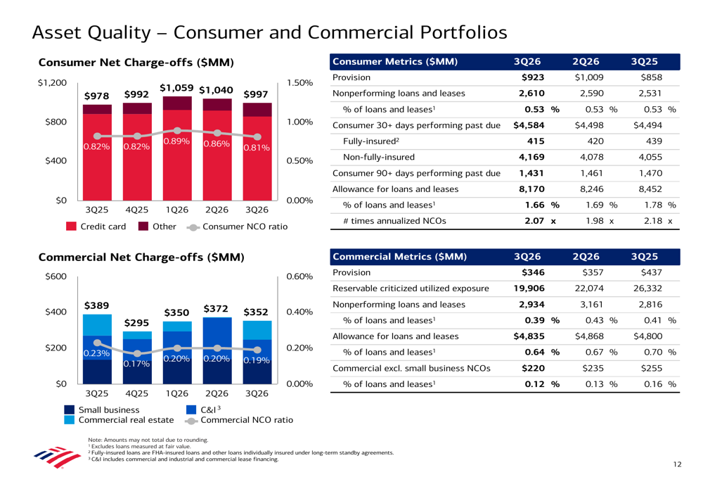 BofA Q3 2026 presentation: NII rises 8% as settlement weighs on results ...