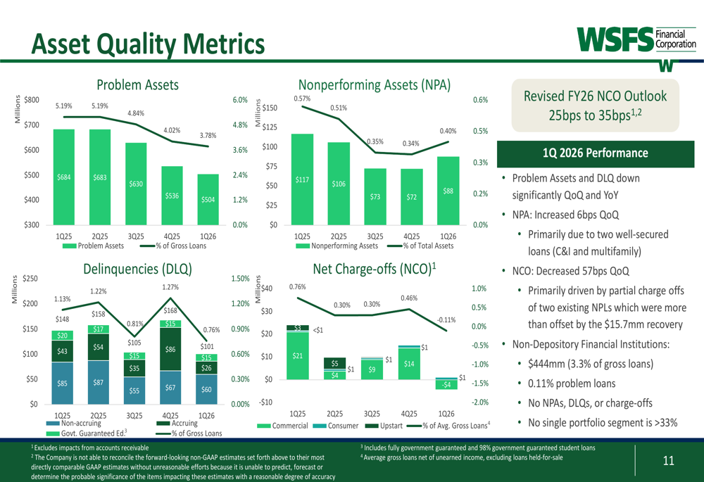 WSFS Q1 2026 slides: core EPS surges 49%, capital returns exceed income ...