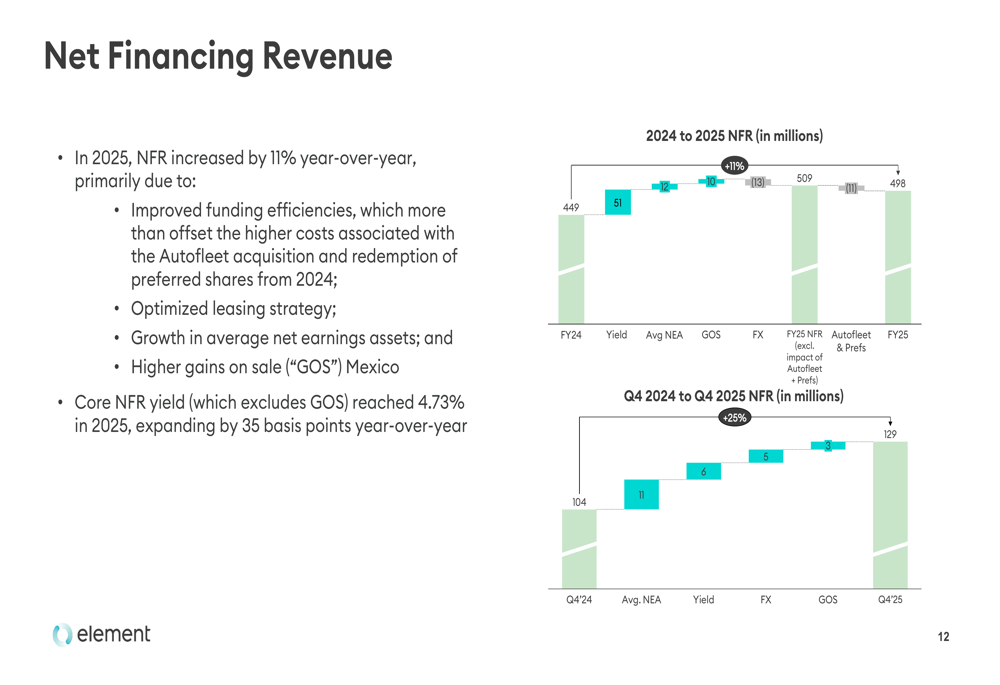 Net Financing Element Fleet Q4 2025 slides: record revenue, 15% dividend hike By ...