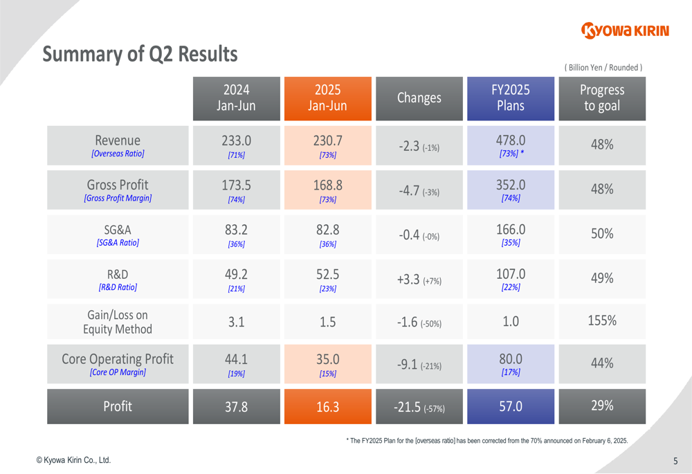 Kyowa Kirin Q2 2025 slides: profit falls 57% amid restructuring, pipeline advances