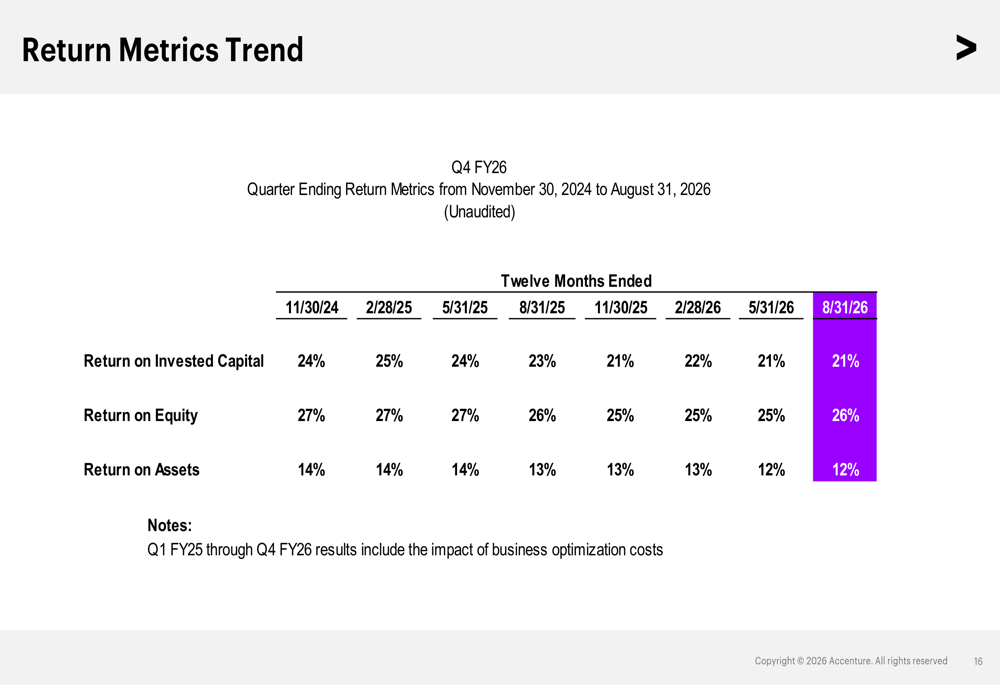 Workforce Accenture Accenture Q4 FY26 slides: AI partnerships drive 7% growth, shares surge ...