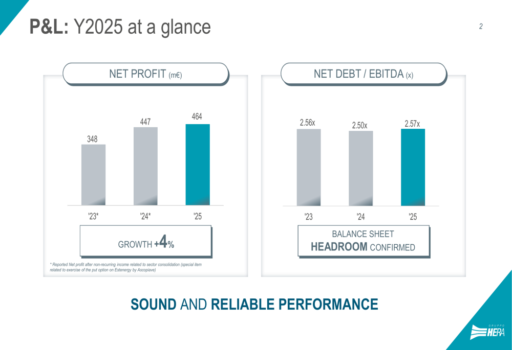 헤라(Hera), 2025 회계연도 이익 4% 증가: 네트워크 부문이 에너지 부문 약세 상쇄