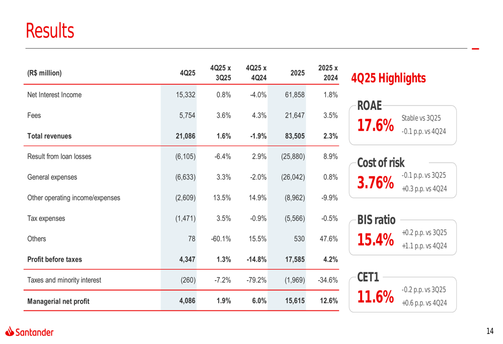 バンコ・サンタンデール・ブラジル、2025年第4四半期は緩やかな利益成長とデジタル変革の推進