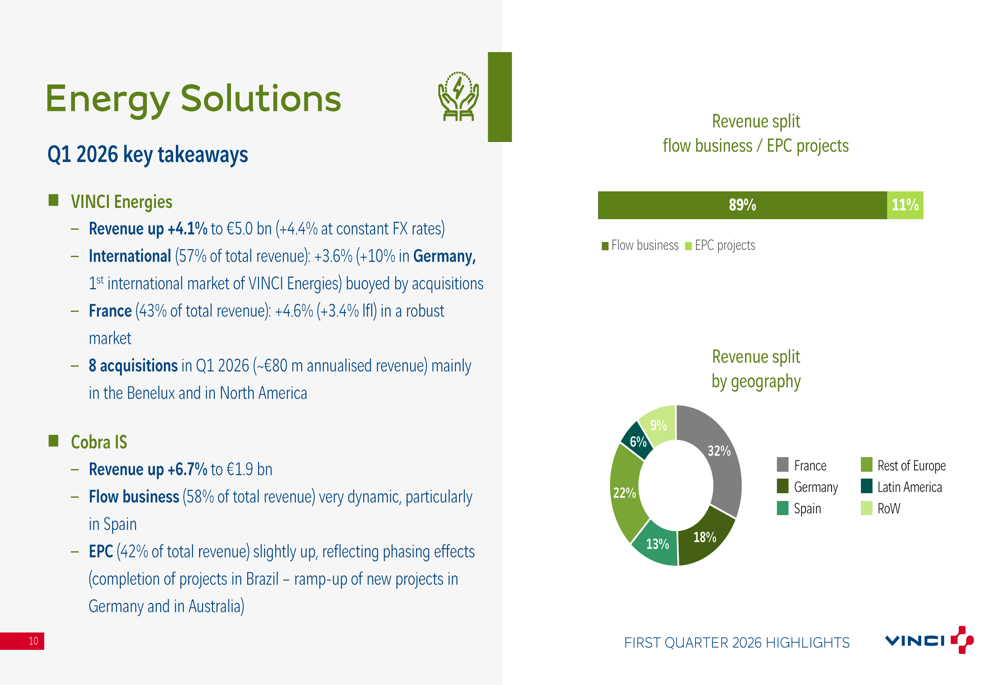 VINCI Q1 2026 slides: record order book offsets mixed revenue ...