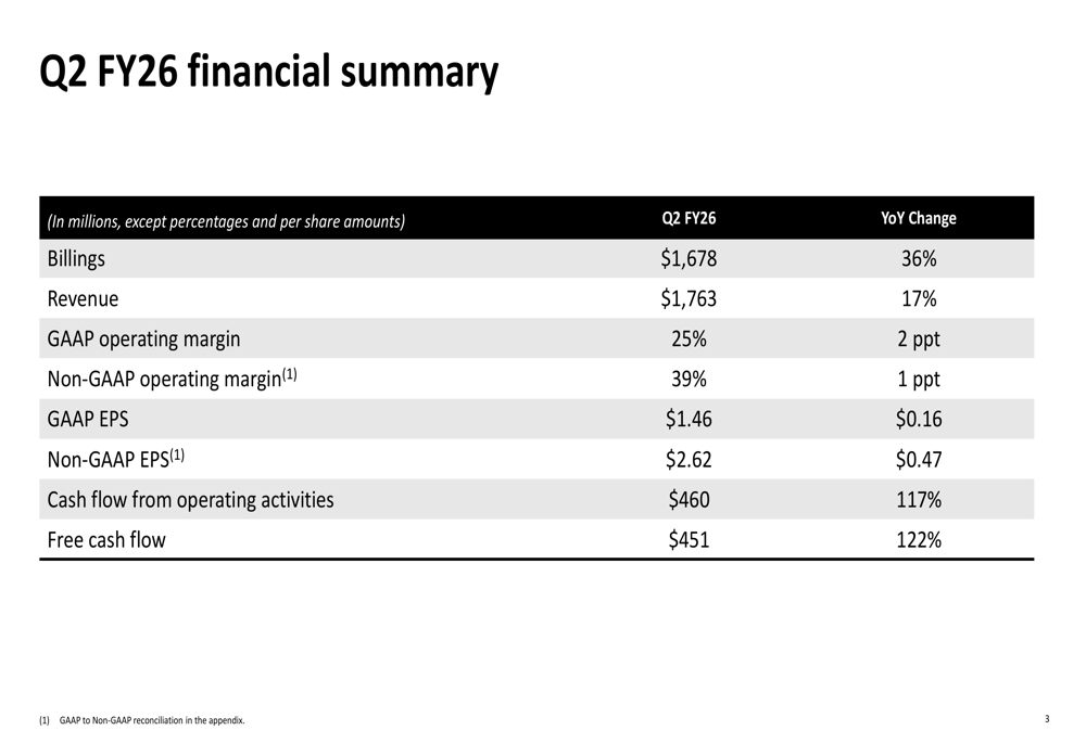 Autodesk Q2 FY26 slides: revenue growth accelerates to 17%, billings surge 36%
