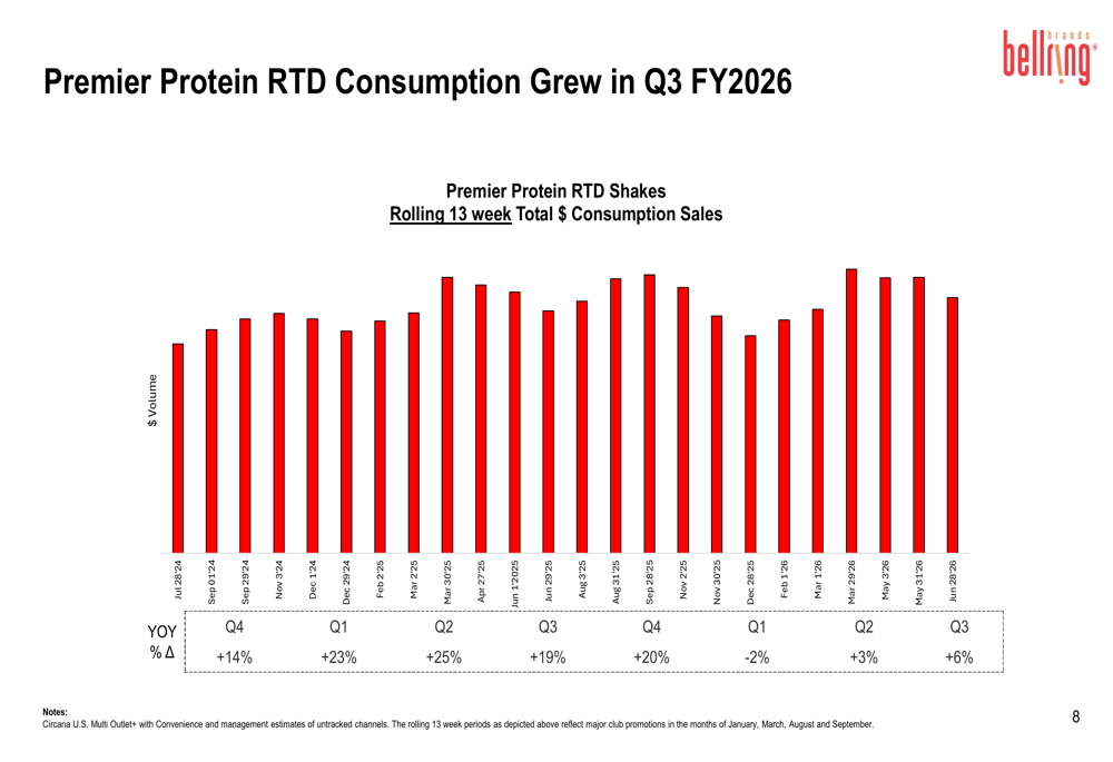 BellRing Q3 FY2026 slides show distribution gains amid margin pressure ...
