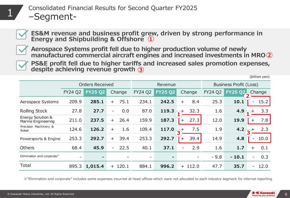 Kawasaki Heavy Industries Q2 2025 slides: record revenue despite