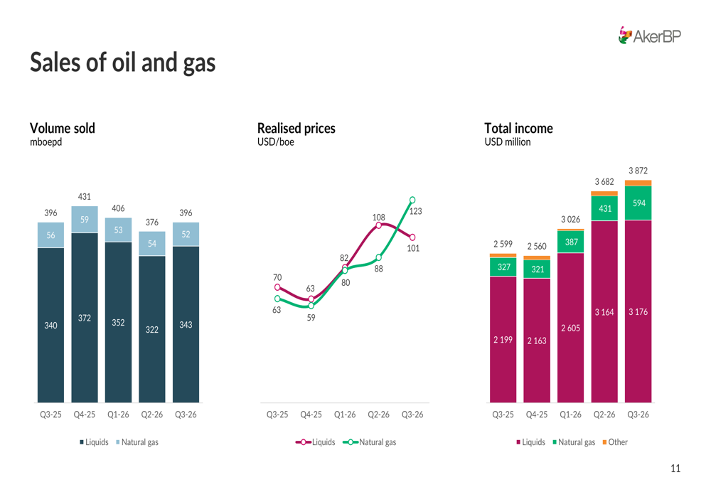 Aker BP Q3 2026 slides: strong cash flow drives 81% earnings beat By ...