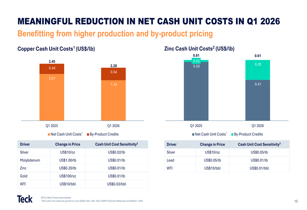 Teck Q1 2026 slides: EBITDA doubles on record copper sales By Investing.com