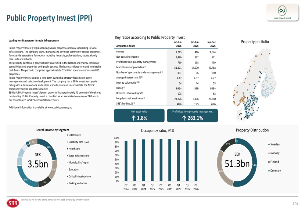 SBB Q2 2026 slides: merger boosts core assets to 81% of portfolio By ...