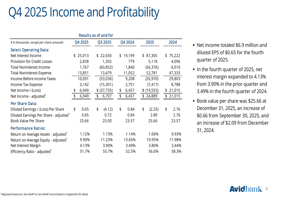 アビッドバンク2025年第4四半期：融資成長は堅調も、収益は予想を下回る