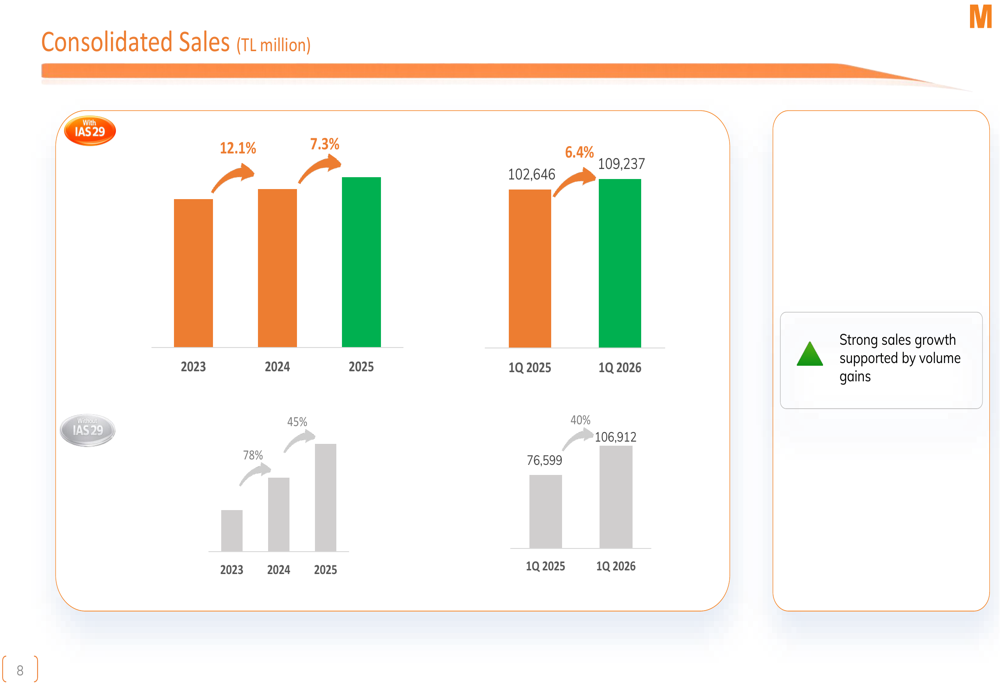 Migros Q1 2026 slides: digital surge offsets traffic headwinds