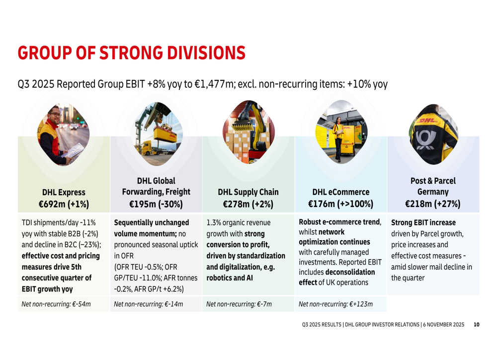 DHL Group Q3 2025 slides: EBIT rises 8% despite revenue dip, FCF soars 67%