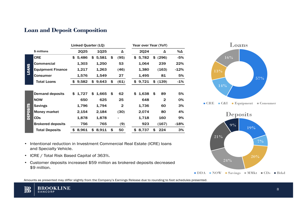Brookline Bancorp Q2 2025 slides: Revenue growth continues as merger ...