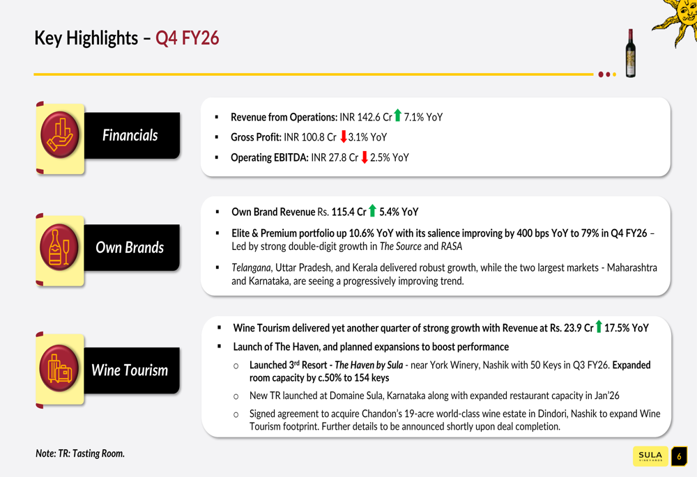 Sula Vineyards Q4 FY26 slides: revenue rebounds 7% on wine tourism strength