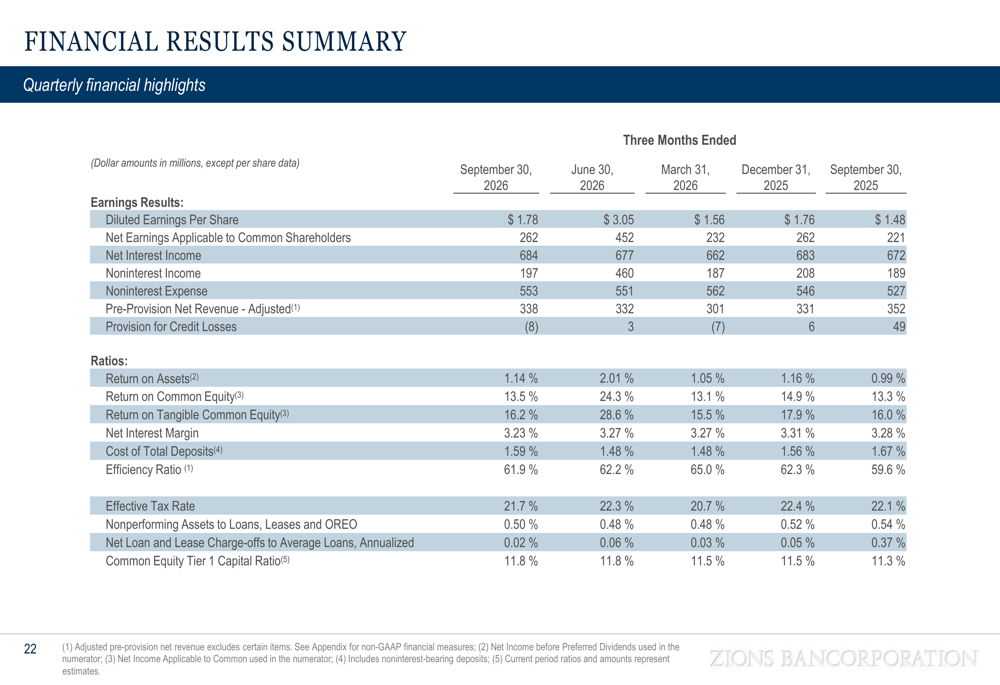 Zions Q3 2026 slides: deposit growth, capital markets drive beat By ...