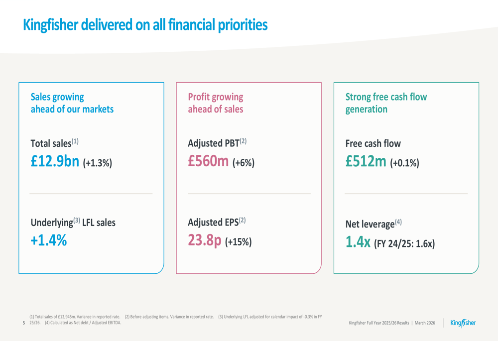 Kingfisher, 2026 회계연도 실적 발표: B2B 및 디지털 부문이 6% 이익 성장을 견인