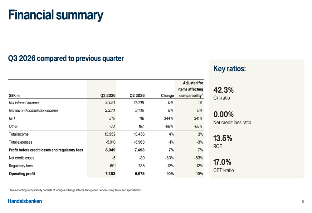 Bank Performance Slides Handelsbanken Q3 2026 slides: profit rises 10% as fee income hits ...