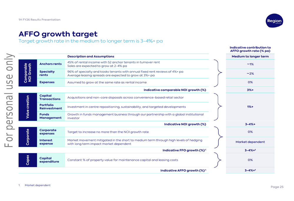 Springan Ffo Region Group 1H FY26 presentation: FFO growth and upgraded guidance on ...