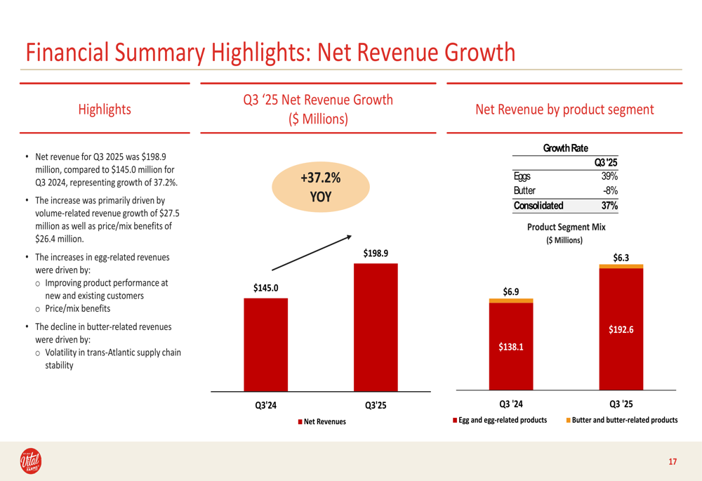 Vital Farms Q3 2025 slides: Revenue surges 37% as sustainable egg ...