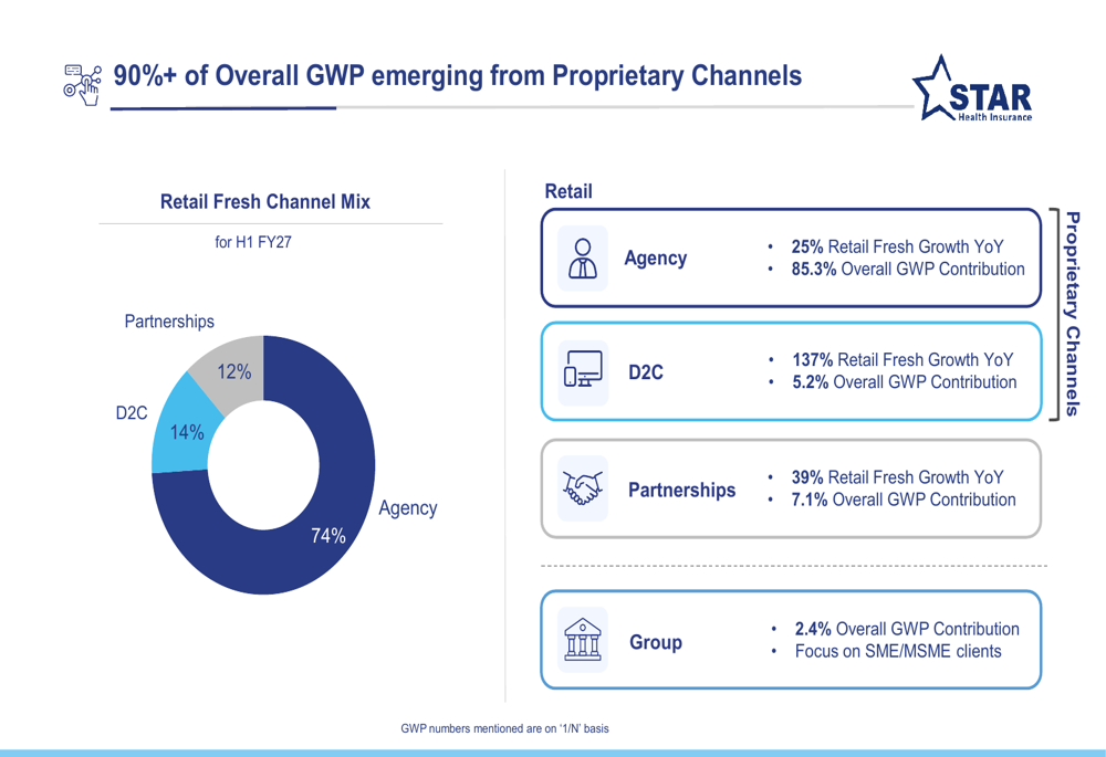 Star Health H1 FY27 slides: underwriting profit surges amid digital ...