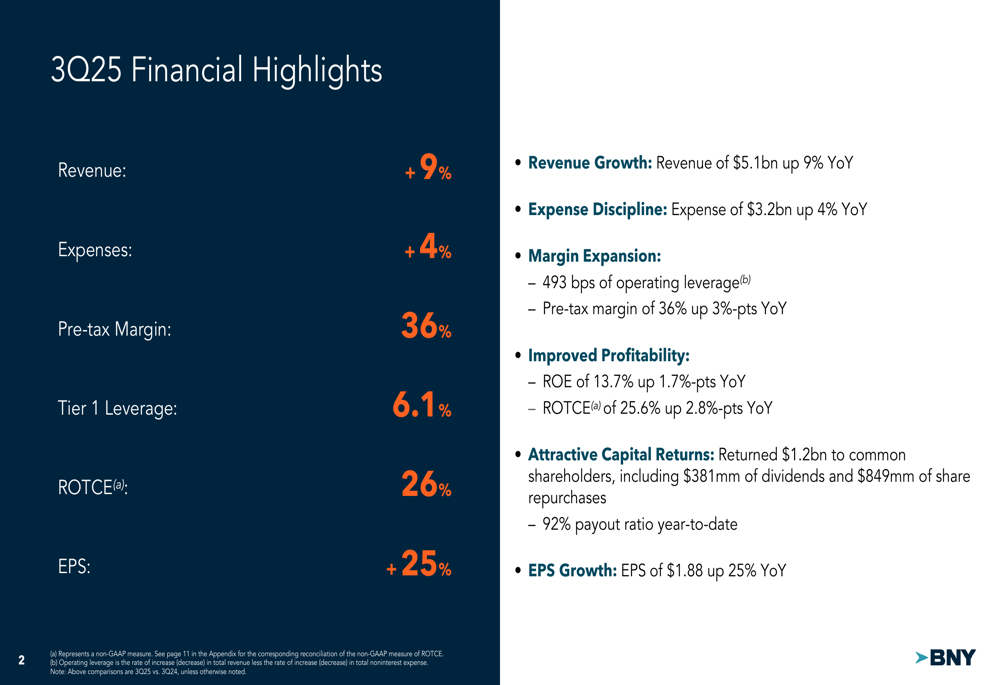 BNY Mellon Reports Strong Q3 2025 Earnings Despite Stock Dip