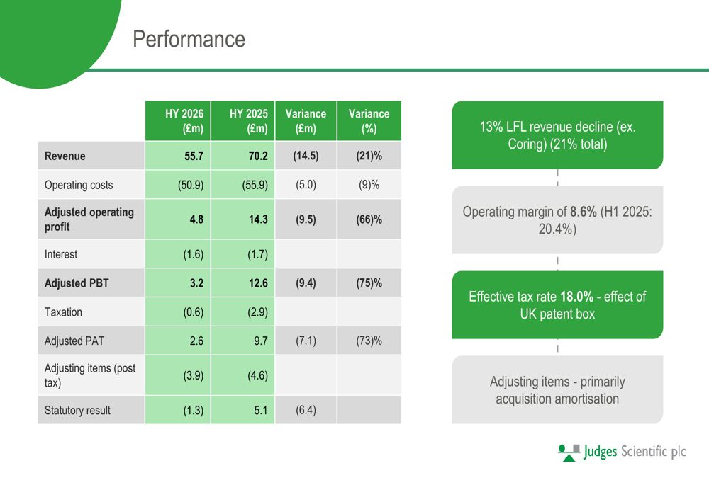 Judges Scientific H1 2026 slides: profit drops 72% as orders recover By ...