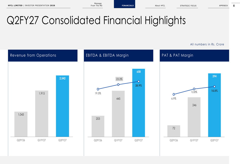 HFCL Q2 FY27 slides: record profit surge, 80% revenue growth targeted ...