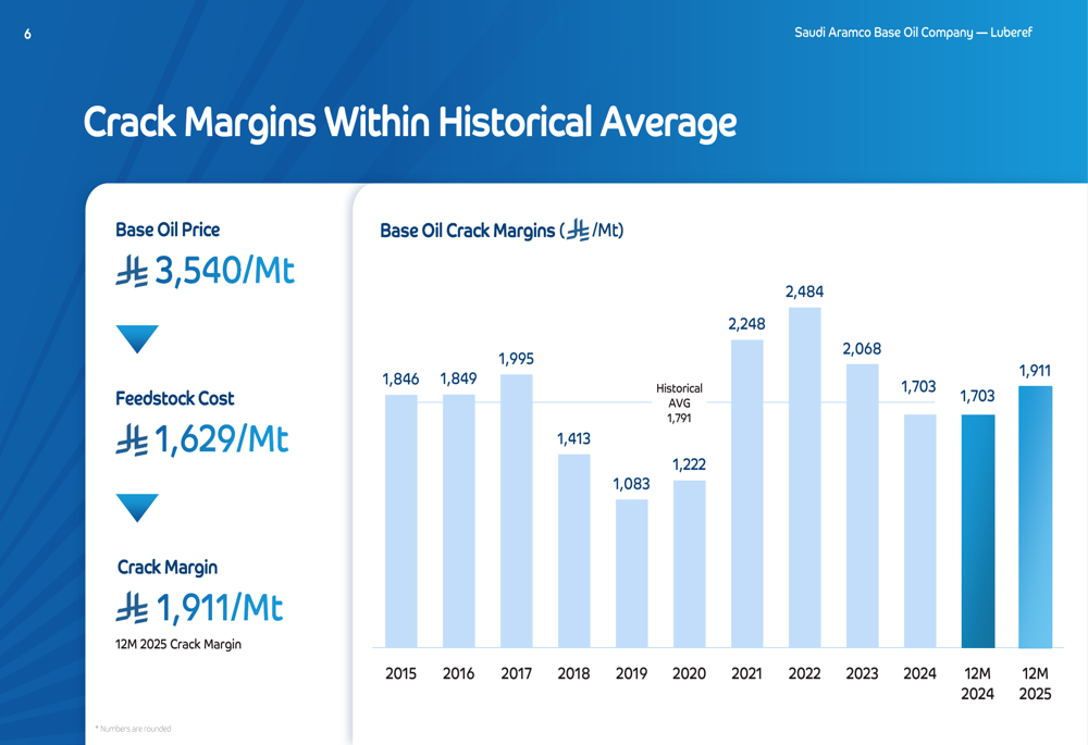 Saudi Aramco Base Oil 2025 presentation slides: Crack margins cushion volume drop