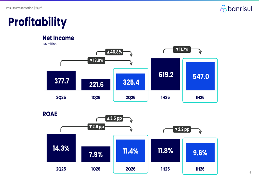 Banrisul Q2 2026 slides: profit rebounds but guidance cut on credit ...