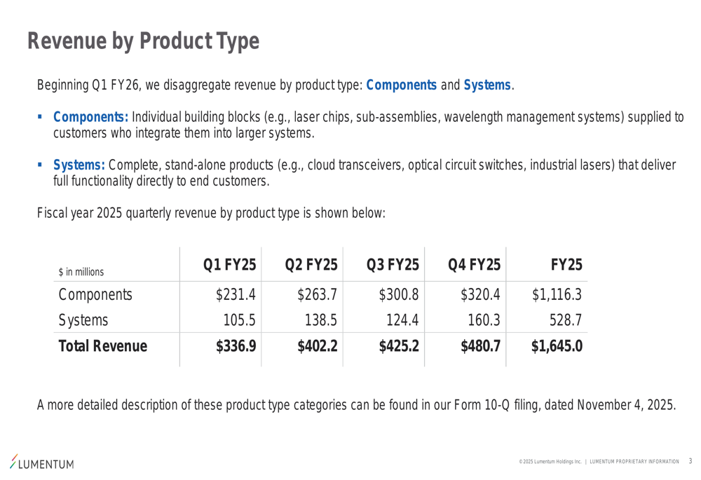 Lumentum Q1 FY26 slides: revenue surges 58% YoY, stock dips despite beat