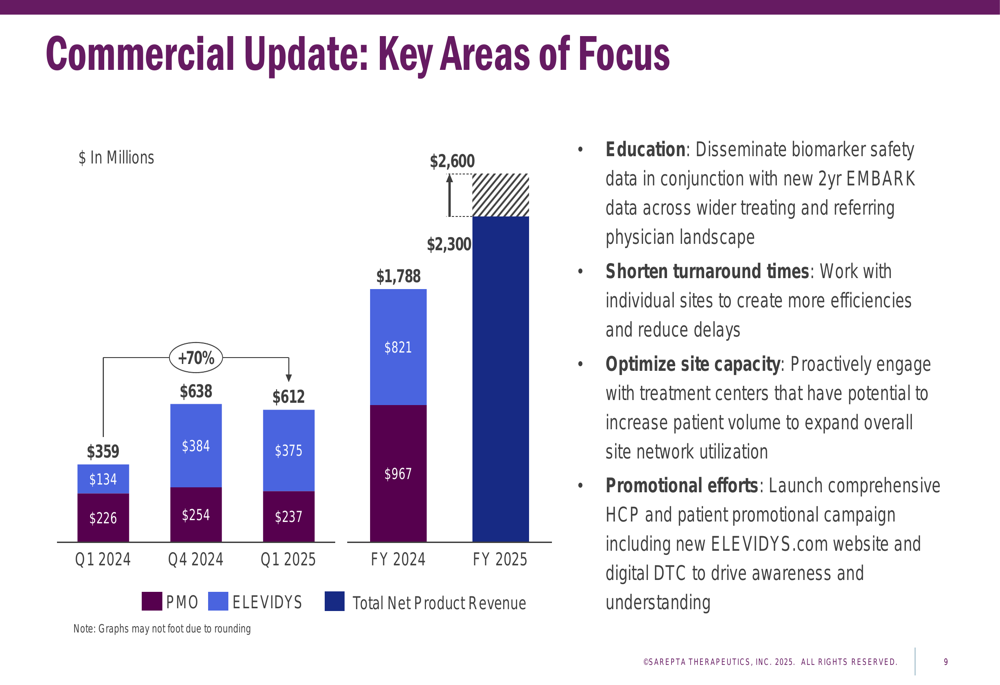 Sarepta Q1 2025 slides: revenue grows 70% but guidance cut amid ELEVIDYS challenges