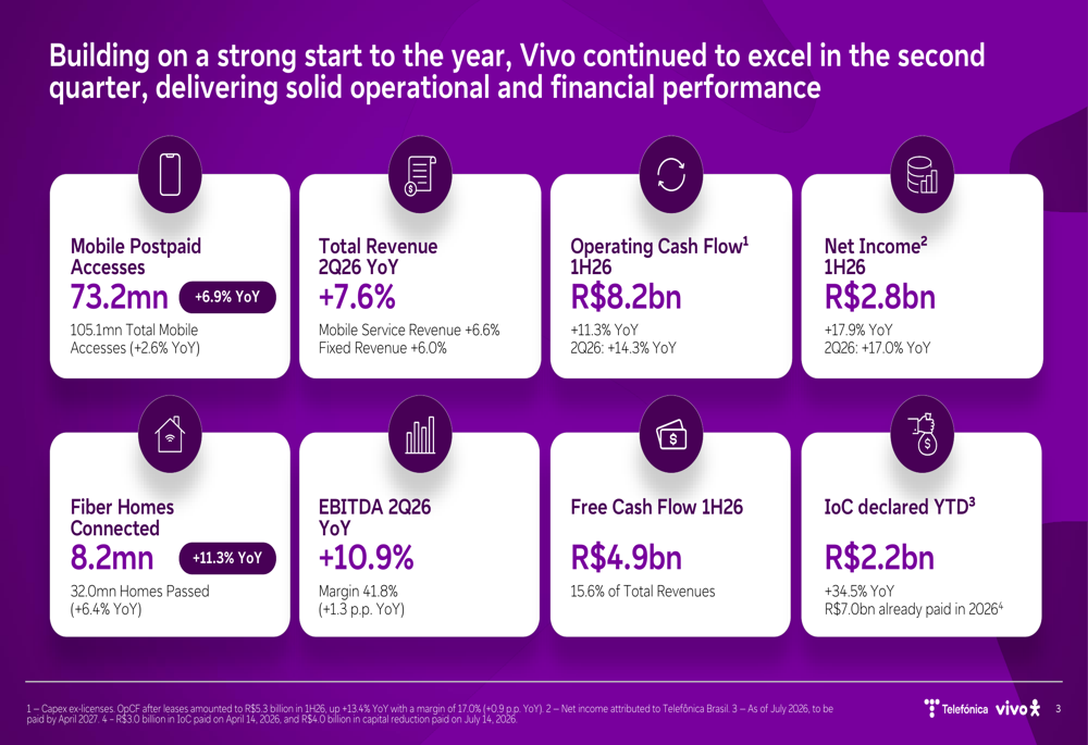Telefônica Brasil Q2 2026 slides: revenue beats, shares fall 4.4%