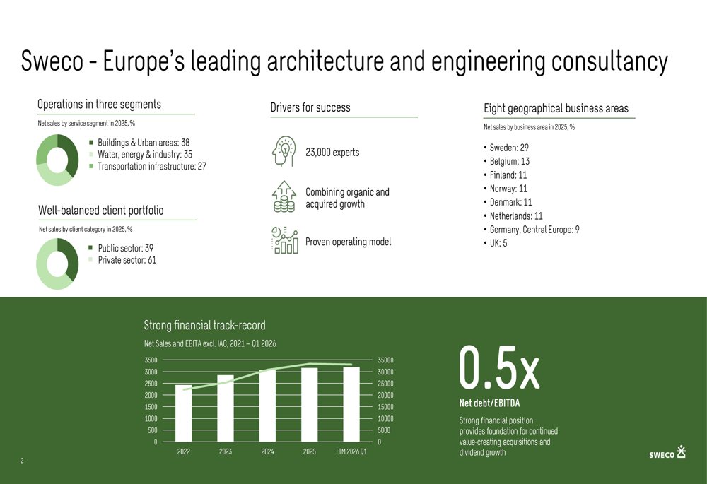 スウェコ2026年第1四半期、マージン圧力の中で安定成長を示す
