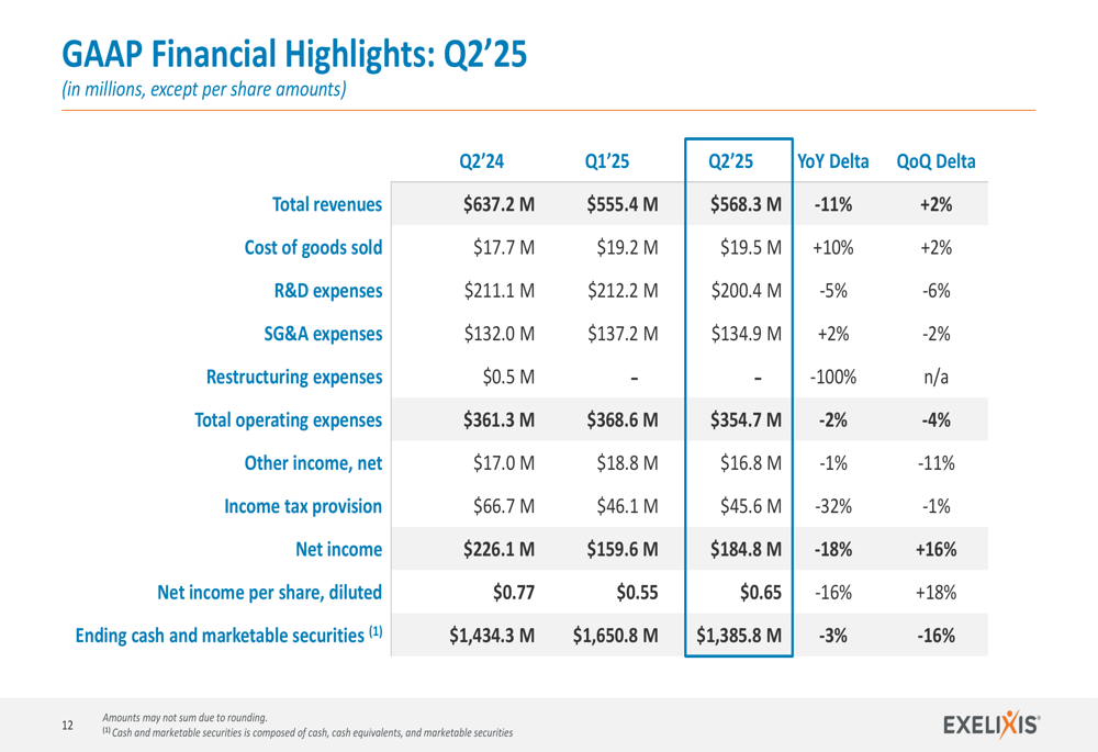 Exelixis Q2 2025 slides: cabozantinib franchise grows 19% YoY, NET launch gains traction